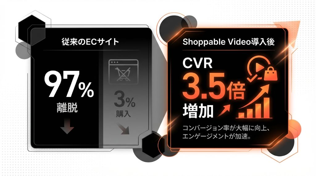 従来のECサイト vs Shoppable Video導入後の比較